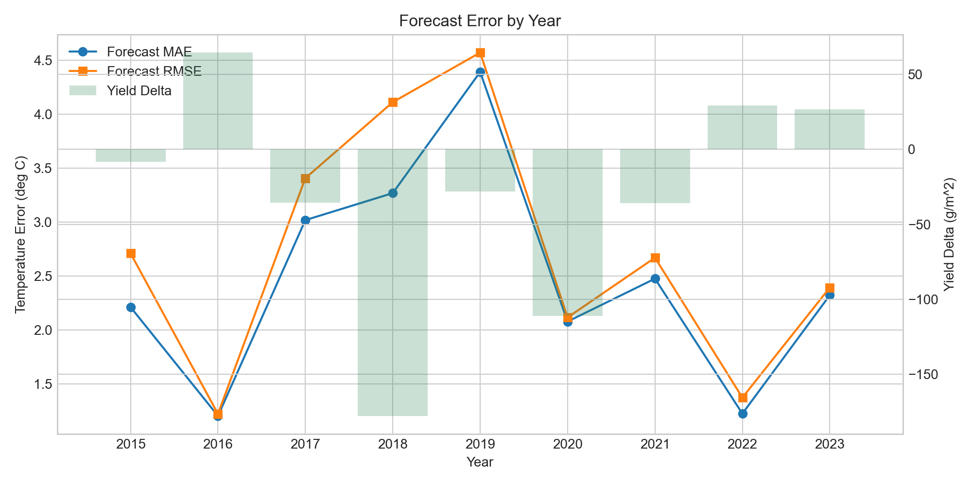 Charts comparing weather forecast error and crop-yield impact across multiple years
